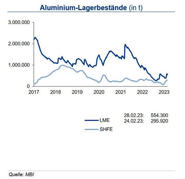 Die Lagerbestände an der LME sind im Laufe des Februar angestiegen und lagen Ende des Monats bei 554.000 t. An der SHFE lagerten 296.000 t und somit dreimal so viel wie noch im Dezember 2022. Der saisonale Effekt des Lageraufbaus rund um das chinesische Neujahrsfest, fällt in diesem Jahr besonders groß aus. An der Comex lagern dagegen nur 17.500 t. Insgesamt waren die Lagerbestände an LME und SHFE knapp 26 % geringer als im Vorjahr. An der LME lagern zusätzlich knapp 2.100 t an Recyclinglegierungen. Die Vorräte (Primär- und Recyclingaluminium) reichen für den Verbrauch von knapp unter vier Tagen. Nachfrageseitig kommen Impulse aus den bekannten Branchen: Dazu zählen der Trend zum Leichtbau in der EMobility zur Kompensation des Batteriegewichtes, Aluminium als gut recyclebarer Baustoff und ein Anstieg von Verpackungen in der Lebensmittel- und Getränkeindustrie insbesondere in Entwicklungsländern. Um diese Nachfrage zu bedienen, müssen sowohl die Primär- als auch die Recyclingproduktion ansteigen. (Quelle:siehe Grafik)