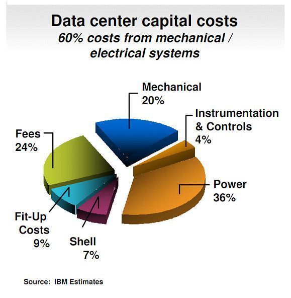 So verteilen sich die Kosten: Energie-Effizienz und eine bessere Ressourcen-Auslastung senken die Rechenzentrums-Ausgaben. Grafik: IBM (Archiv: Vogel Business Media)