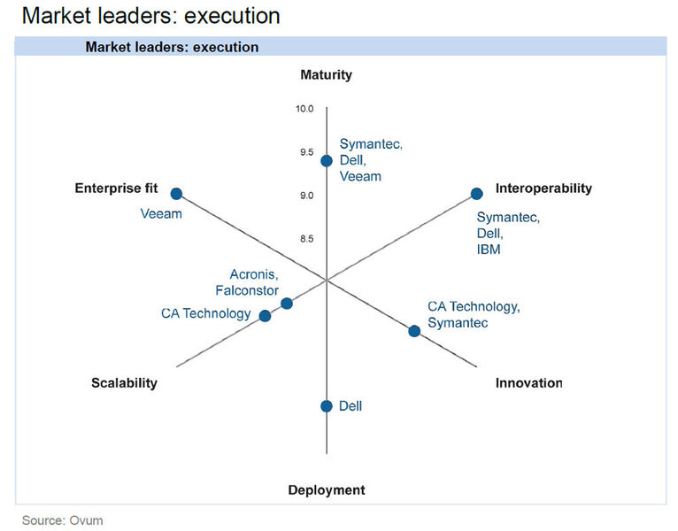 Abbildung 4: Im Kriterium „Execution“ erringt Dell die Gesamtbestnote und drei Spitzenplätz. Letzteres schafft auch der Zweitplatzierte, Symantec. Hier fällt CA mit zwei Spitzenplätzen auf, insgesamt verhalf das zu Position Drei. (Bild: Ovum)