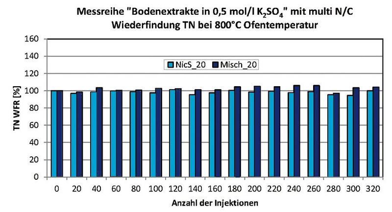 Abb. 4: TNb-Wiederfindungsraten von Misch- und Nicotinsäurestandard in 0,5 molarer Kaliumsulfatlösung.  (Bild: Analytik Jena)