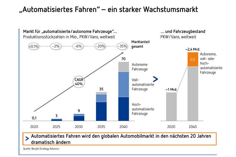 Unabhängig von den Erwartungen ist das automatisierte Fahren ein starker Wachstumsmarkt in den kommenden 20 Jahren. (Grafik: Berylls Strategy Advisors)