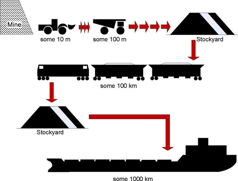 Fig. 3: Stockyards as buffers in a transport chain, unlinking modules of various capacity, sequence and transport distance. (Picture: Takraf)