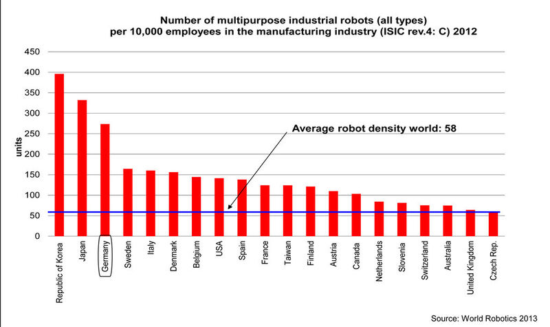 Bereits hoch automatisiert ist die Industrie in Korea, Japan und Deutschland. (Bild: VDMA)
