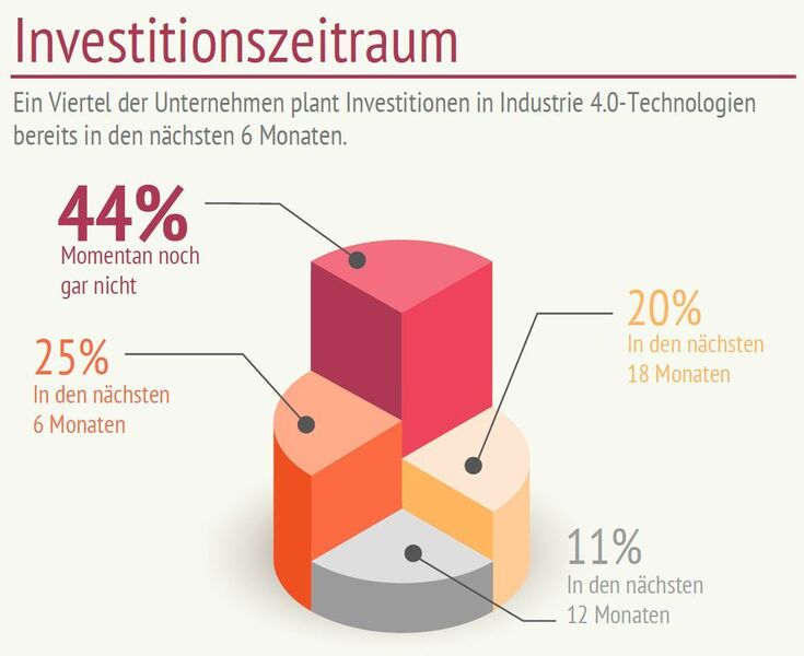 Eine gemeinsame Umfrage der Deutschen Messe Interactive mit dem Netzwerkspezialisten Brocade zeigt: Investitionen in Industrie 4.0 sind bei einem Viertel der Unternehmen für die nächsten 6 Monate geplant. (Brocade)