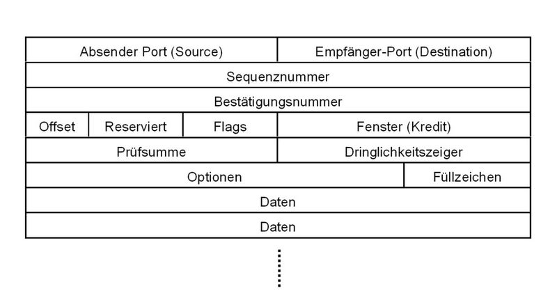 Bild 5: Protokollheader für TCP (Archiv: Vogel Business Media)
