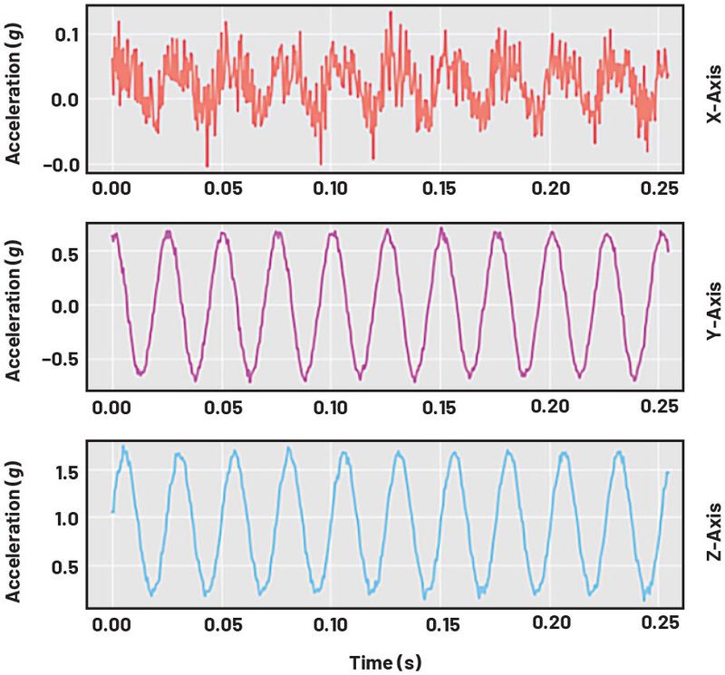 Bild 9: Zeitbereichsdiagramme mit auf drei Achsen gemessenen Vibrationen. 