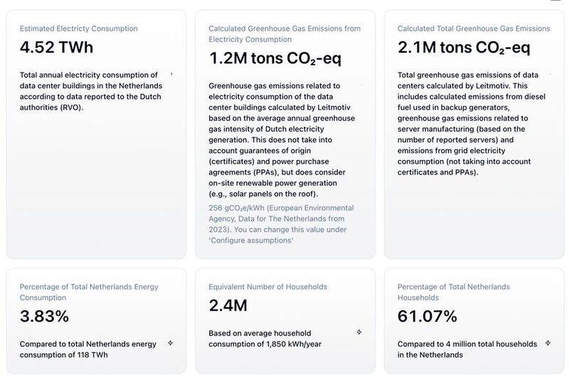 Die Schätzungen von Leitmotiv decken sich mit den Angaben, die das Statistikamt der Niederlande (CBS) ermittelt hat. Für 2021, wird der Stromverbrauch auf 3,73 TWh geschätzt, für 2024 liegt die Schätzung  bei 4,72 TWh (PBL). (Bild: Leitmotiv)