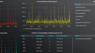Die Lösung soll bestehende System nicht ausbremsen, dafür aber drohende Engpässe im Voraus aufzeigen. (d.velop)