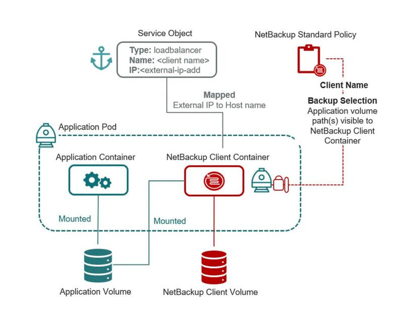 Der Docker-Client von NetBackup sieht den gesamten Anwendungspfad inklusive der gemounteten Storage-Systeme.
