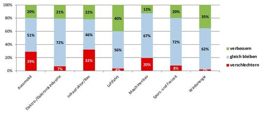 Diagramm 5: Die geschätzte Entwicklung respektive die Marktdurchdringung von Composites für ausgewählte Industriesektoren.(Bild:  Composites-Germany)