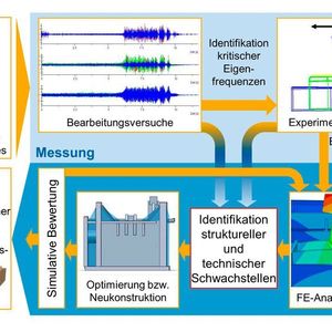 Bild 1: Schema eines ganzheitlichen Prozesses zur gezielten strukturellen Verbesserung von Werkzeugmaschinen