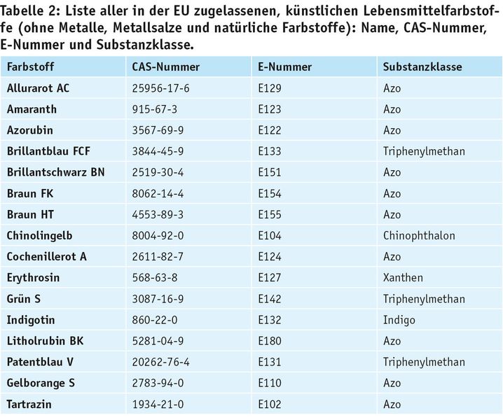 Tabelle 2: Liste aller in der EU zugelassenen, künstlichen Lebensmittelfarbstoffe (ohne Metalle, Metallsalze und natürliche Farbstoffe): Name, CAS-Nummer, E-Nummer und Substanzklasse. (Bild: Merck Millipore)