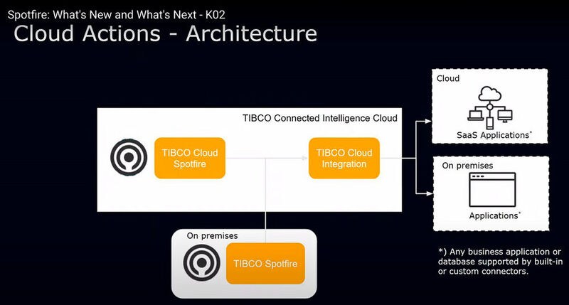 Geplante Funktion: Cloud Actions. In der Architekturgrafik wird Tibco Spotfire sowohl in der Cloud als auch on-premises ausgeführt. Tibco Cloud Integration ermöglicht die Ankoppelung von sowohl Cloud-Apps (SaaS) als auch lokale ausgeführten Applikationen. Das weitet die Einsatzbereiche von Spotfire erheblich aus. (Bild: Tibco / Matzer)