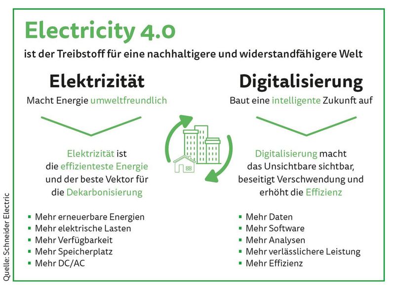 Elektrizität und Digitalisierung sind die Schlüssel für eine umweltfreundliche und intelligente Industrie.