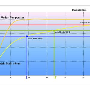 Bild 2: Je niedriger die Einbrenntemperatur, umso kürzer ist Zeit zum Aufheizen eines Stahlteils mit 15 mm Wanddicke.