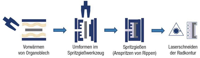 Bild 3: Für die automatisierte Verarbeitung von Organoblech wurde das Fibronic-Verfahren konzipiert. In vier Prozessschritten entstheht aus einem Organoblech ein Bauteil. (Bild: HVDH)