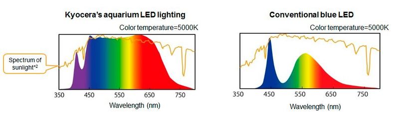 Wellenlänge (Bild: Kyocera)