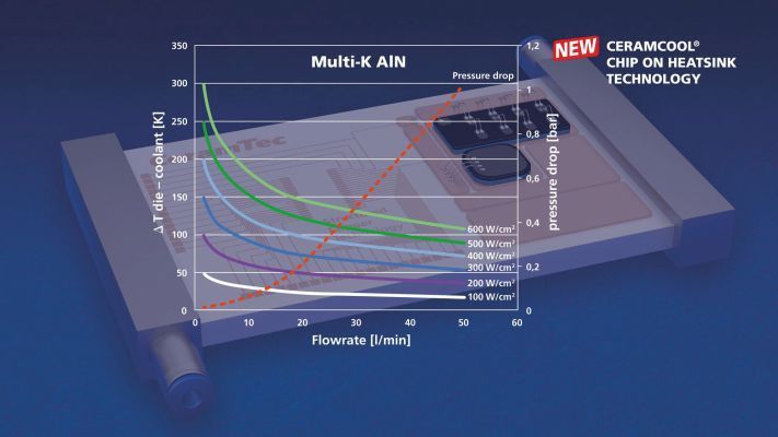 Bild 5: Temperaturdifferenz zwischen Chip und Kühlflüssigkeit sowie Druck/Durchfluss-Kennlinie bei Verwendung eines Gemisches 50% Wasser/50% Glykol. (Bild: CeramTec)
