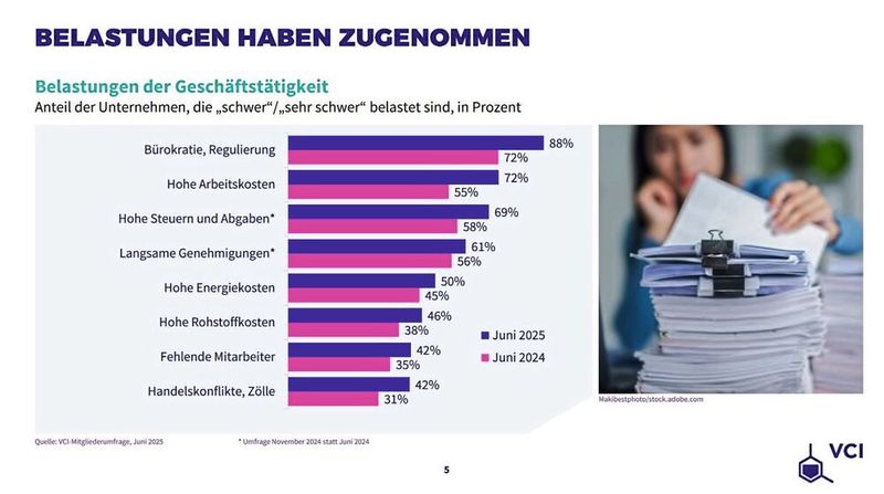 Immerhin: 2025 war der Rückgang (noch) schlimmer. (Bild: VCI)