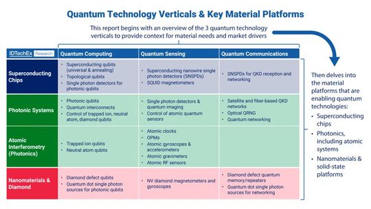 Laut Idtechex ergeben sich wichtige Schnittstellen zwischen der Quanten- und der Materialindustrie. (Bild:  Idtechex)