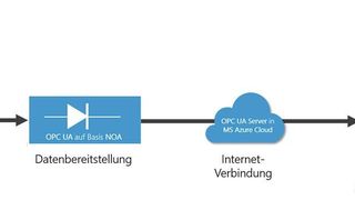 OPC-UA-Verständnis und Webanbindung sind Voraussetzungen für die Kommunikation von Anlage und Engineering-System. (Aucotec )