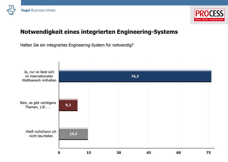 Klares Votum: Mehr als drei Viertel der Teilnehmer der PROCESS-Umfrage halten integriertes Engineering für zwingend notwendig, um im internationalen Wettbewerb mithalten zu können. (Grafik: PROCESS; Angaben in Prozent)