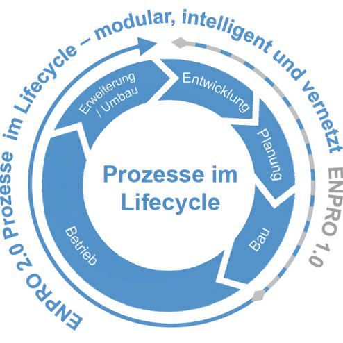 Initiative ENPRO 2.0, Betrachtung der Prozesse im Lifecycle Initiative ENPRO 2.0, Betrachtung der Prozesse im Lifecycle