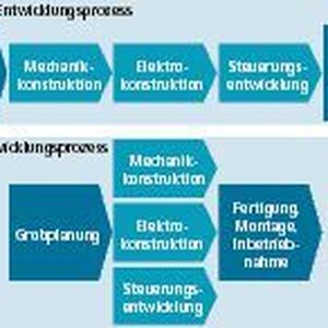 Bild 1: Beim klassischen sequenziellen Entwicklungsprozess ist es schwierig, Synergieeffekte auszunutzen. Eine Parallelisierung der disziplinspezifischen Entwicklungstätigkeiten ermöglicht dagegen kurze Regelschleifen und wird in der Entwicklung meist angestrebt. 
