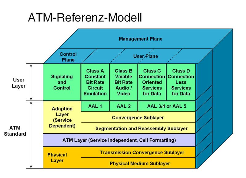Bild 3: Das ATM-Referenzmodell bedient die Schichten 2 und 3 des OSI-Referenzmodells (Archiv: Vogel Business Media)