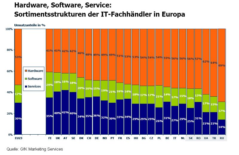 In Westeuropa hat der Hardware-Verkauf für die Fachhändler geringere Bedeutung als in Osteuropa. (Archiv: Vogel Business Media)