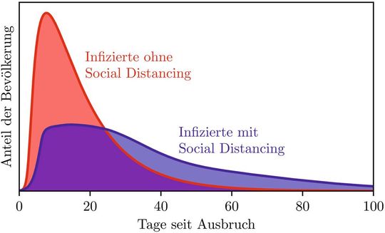 Simulationen basierend auf einem neuen Modell für die Ausbreitung von Epidemien, zeigen die Abnahme der Infektionszahlen durch Social Distancing.(Bild:  M. te Vrugt et al./Nature Research)