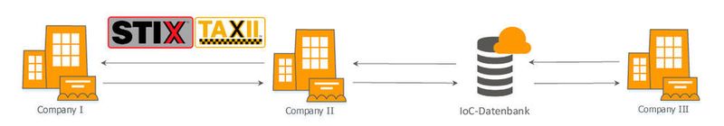 Mit STIX und TAXII können Unternehmen Bedrohungsinformationen automatisiert austauschen und dadurch voneinander profitieren. Die gemeinsame Nutzung einer IoC-Datenbank ist ebenfalls denkbar. (iT-CUBE)