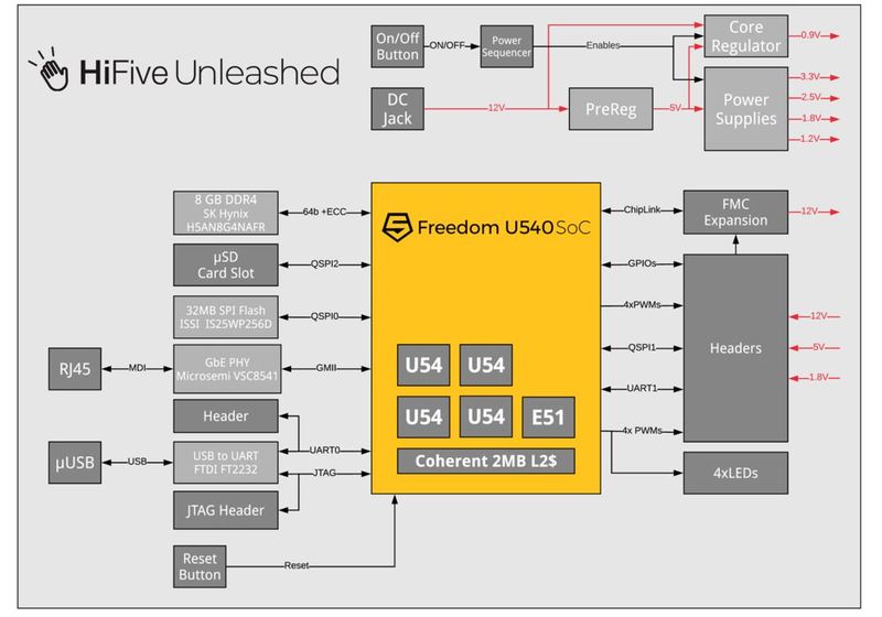 Erweiterbar: Blockdiagramm des HiFive Unleashed Entwicklungsboards von SiFive. Es kann 8 GB DDR4-ECC-Speicher adressieren. (Bild: SiFive)