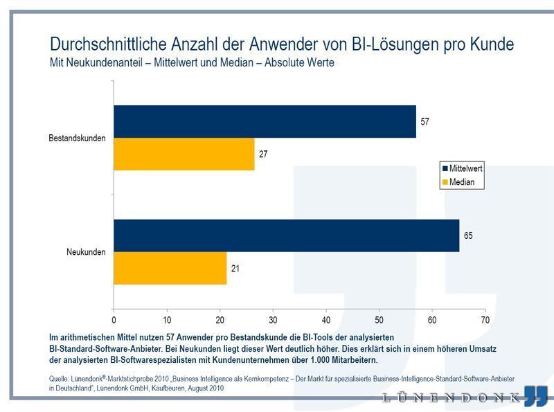 Im arithmetischen Mittel nutzen 57 Anwender pro Bestandskunde die BI-Werkzeuge der analysierten Software-Anbieter. Bei Neukunden sind es mit 65 Anwendern deutlich mehr. (Archiv: Vogel Business Media)