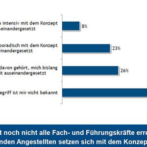 43 Prozent der Studienteilnehmer haben von „Industrie 4.0“ noch nichts gehört.