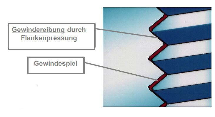 Eine zuverlässige Lösung, um die Schraubenverbindung dauerhaft zu sichern,  ist die Verwendung von anaeroben Klebstoffen. (Bild: Henkel)