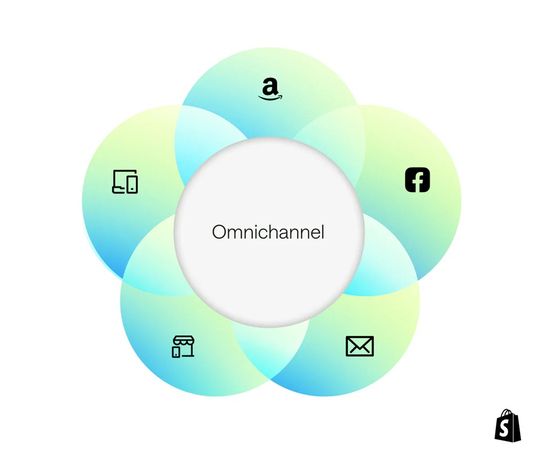 ...und so eine Omnichannel-Strategie.(Bild:  Shopify)