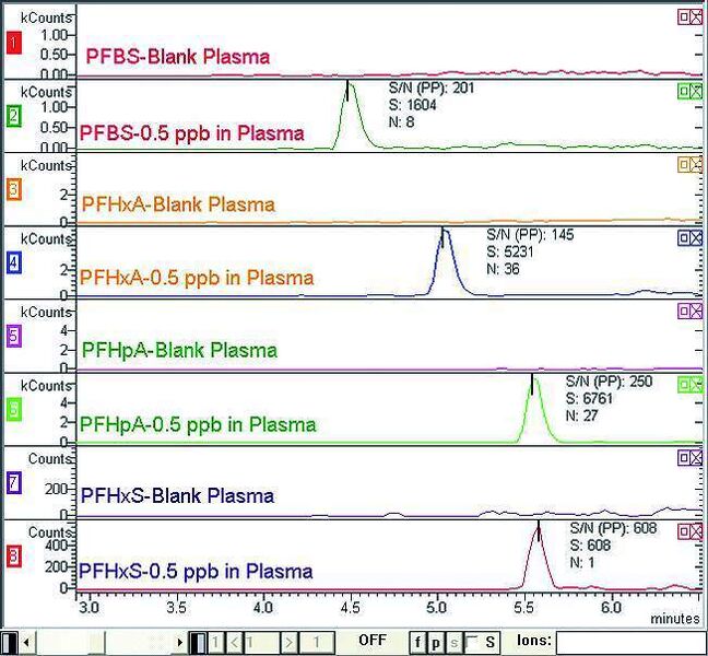4 Chromatogramme (SRM) von PFBS, PFHxA, PFHpA, und PFHxS in undotiertem und mit 0,5 ppb dotiertem Plasma. (Archiv: Vogel Business Media)