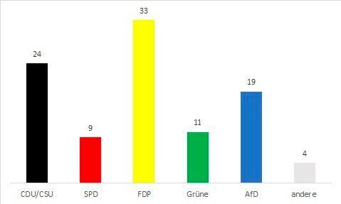 Bundestagswahl: Die Entscheider der Wirtschaft wären mit satter Mehrheit für eine christliberale Koalition – unter FDP-Führung, wohlgemerkt. (DDW)