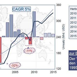 Umsatzentwicklung des Halbleitermarktes: weltweit von 1996 bis 2015