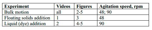 Table 2: Observations presented here. (Source:  Syngenta)