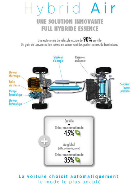 Une solution innovante «Full Hybride - essence» (Image PSA Peugeot Citroën)