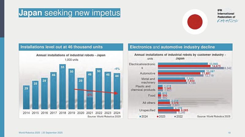 Industrieroboter legen zu: Robotikverband IFR zeigt weltweites Wachstum. (Bild: IFR)