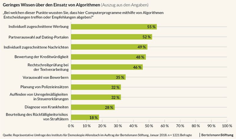 In Deutschland weiß nur ein Bruchteil der Bevölkerung, was Algorithmen sind und wo sie zum Einsatz kommen. (Bild: Bertelsmann Stiftung)