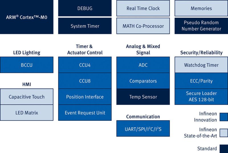 Blockdiagramm der 32-Bit MCUs XMC1000: Muster aller XMC1000-Serien und die Entwicklungsumgebung DAVE für XMC1000 sind ab März 2013 verfügbar (Infineon)