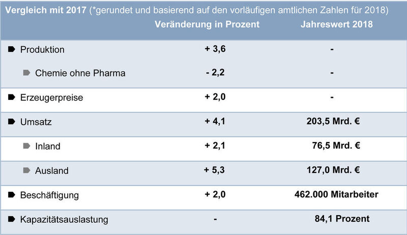 Konjunktur-Indikatoren zur chemisch-pharmazeutischen Industrie in Deutschland (VCI)