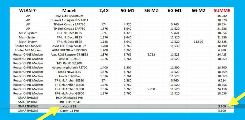 Das Xiaomi 13 (ohne Pro) wird mit einem Wi-Fi-7-Summen-Speed bis 3,6 GBit/s beworben, macht aber keine weiteren Angaben zu den Datenraten in den einzelnen Frequenzbändern. (Bild: Harald Karcher)