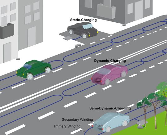 Bild 1: Vision der Elektromobilität der Zukunft mit Komponenten, die alle heute schon realisierbar sind.(Bild:  Uni Stuttgart Institut für Elektrische Energiewandlung)