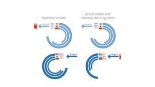 Fig. 4: Chinese import and export trade flows of tools in 2014 (in million Euros). (Source: Comtrade, 2014)