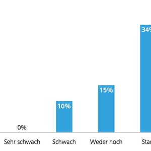 Laut einer Studie von Deloitte messen mittelständische Firmen in Deutschland der Digitalisierung von Geschäftsinformationen eine hohe Bedeutung bei. Dies führt dazu, dass die Bestände unternehmenskritischer digitaler Daten in Unternehmen stark ansteigen.